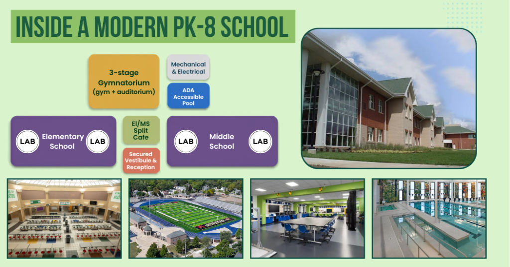 An image showing the separate wings for elementary and middle school and common spaces in a PK-8 buliding
